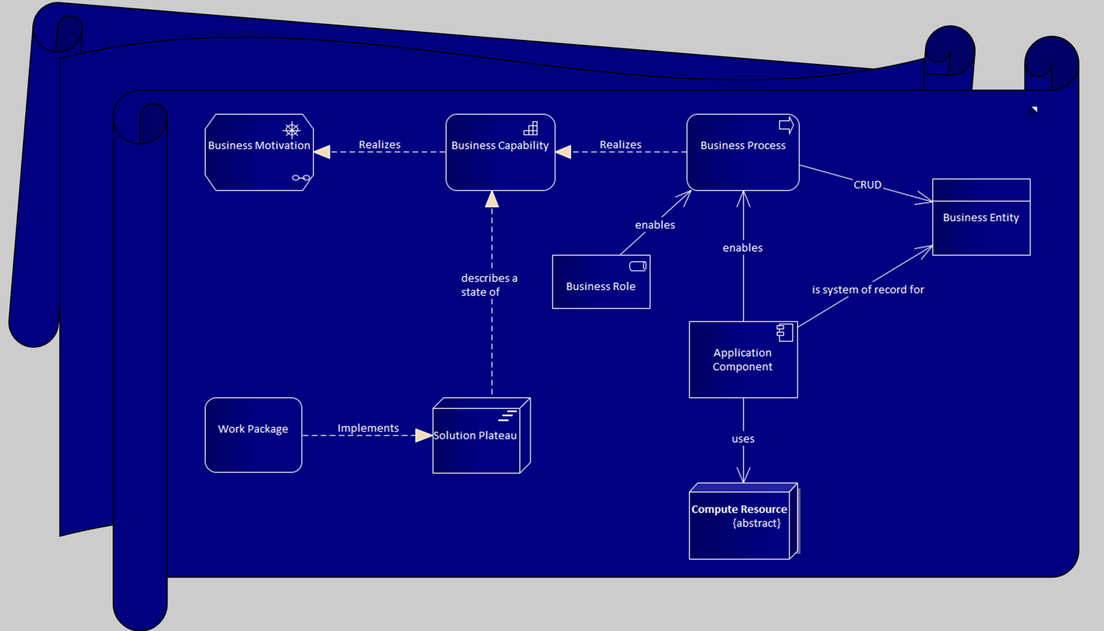 Blueprints to guide deliberate improvement